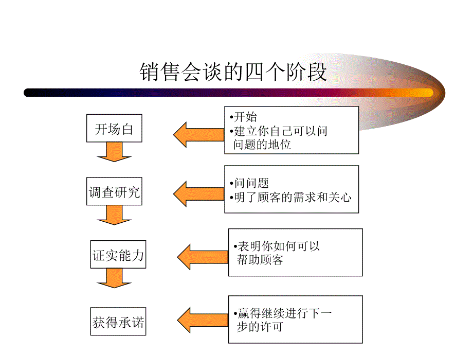 大客户销售技术之spin高级篇_第2页