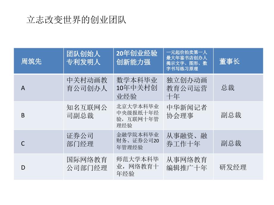 练字网创业计划书_第2页