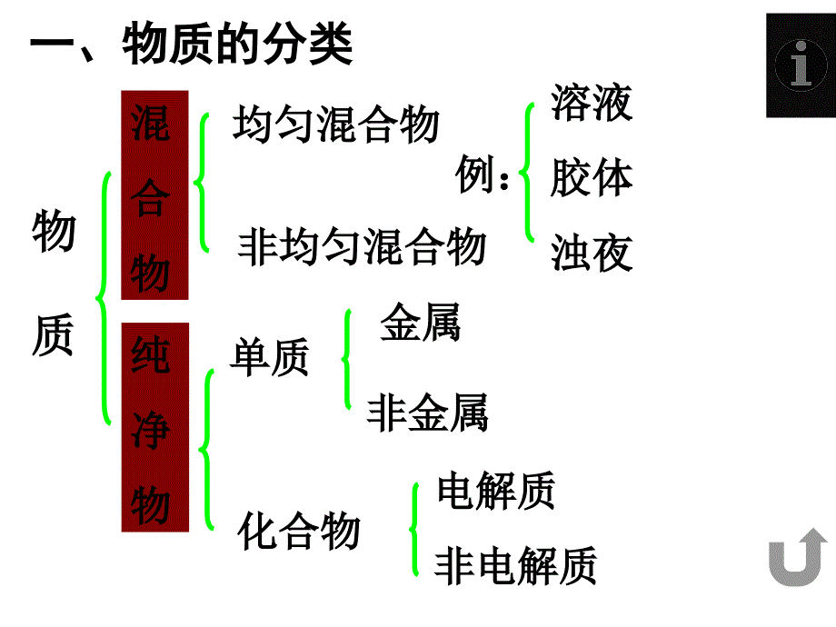 高一化学丰富多彩的化学物质1_第3页