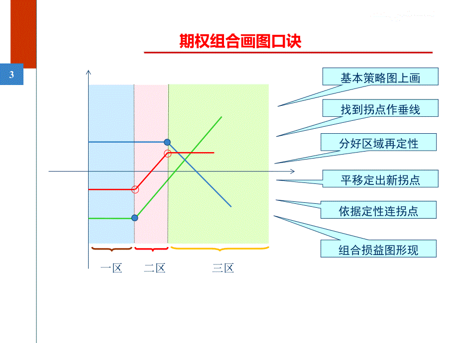 5分钟学会画期权组合损益图_第3页