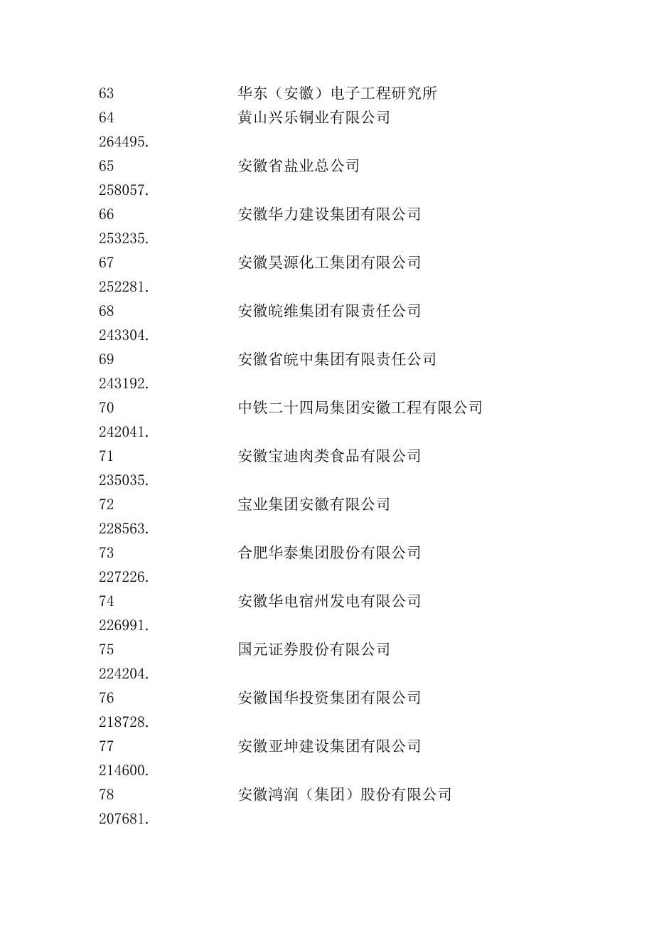 2011安徽百强_第5页