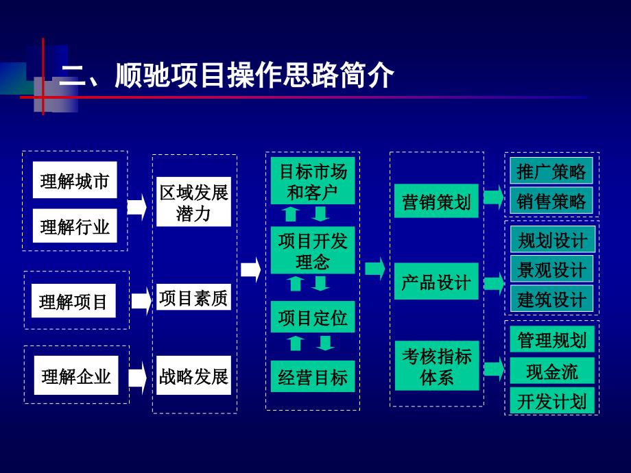 顺驰房地产成本管理简介(ppt)_第3页