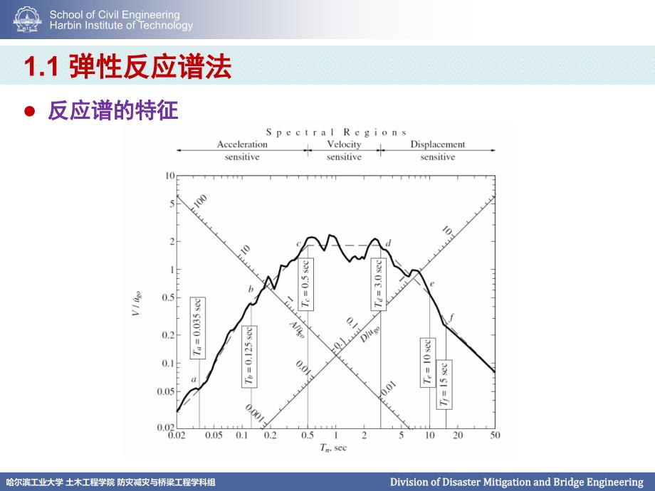 哈工大几种结构抗震分析方法_第3页