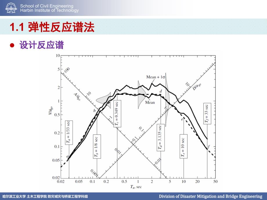 哈工大几种结构抗震分析方法_第4页