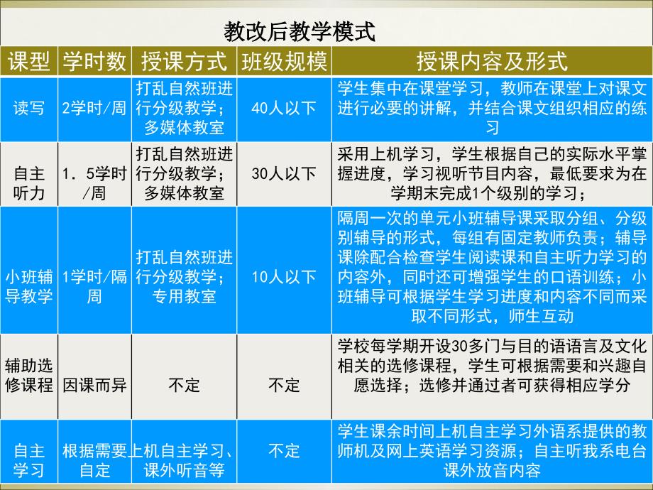 大学英语教学模式与实践汇报080729_第3页