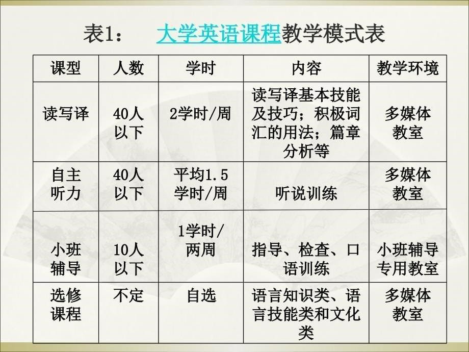 大学英语教学模式与实践汇报080729_第5页