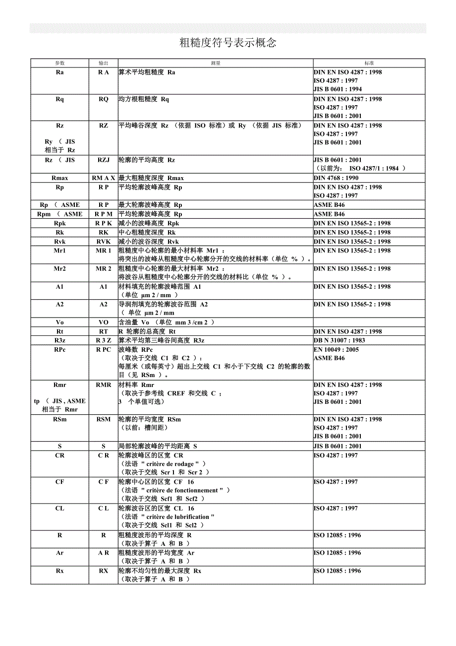 粗糙度符号实际含义_第1页