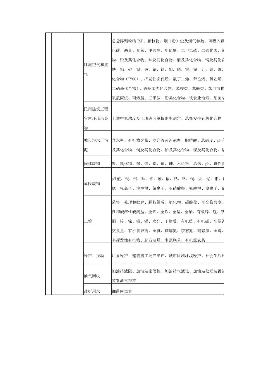 河南省社会检测机构环境监测能力确认名录_第2页