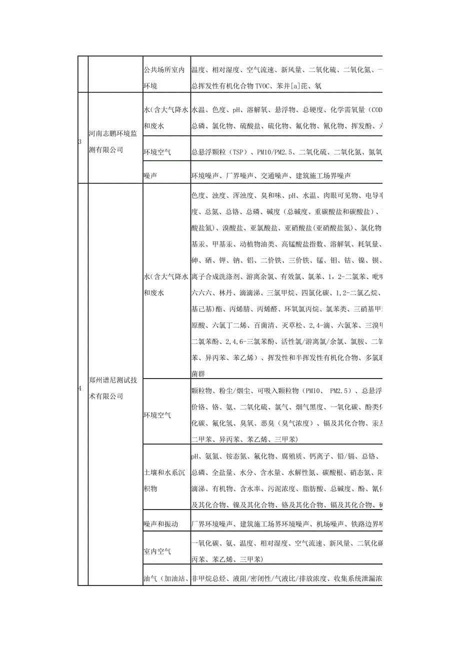 河南省社会检测机构环境监测能力确认名录_第4页