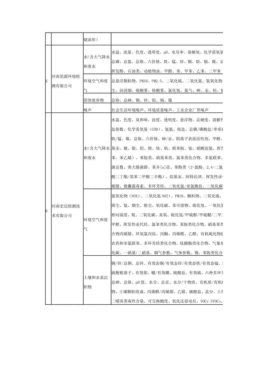 河南省社会检测机构环境监测能力确认名录_第5页