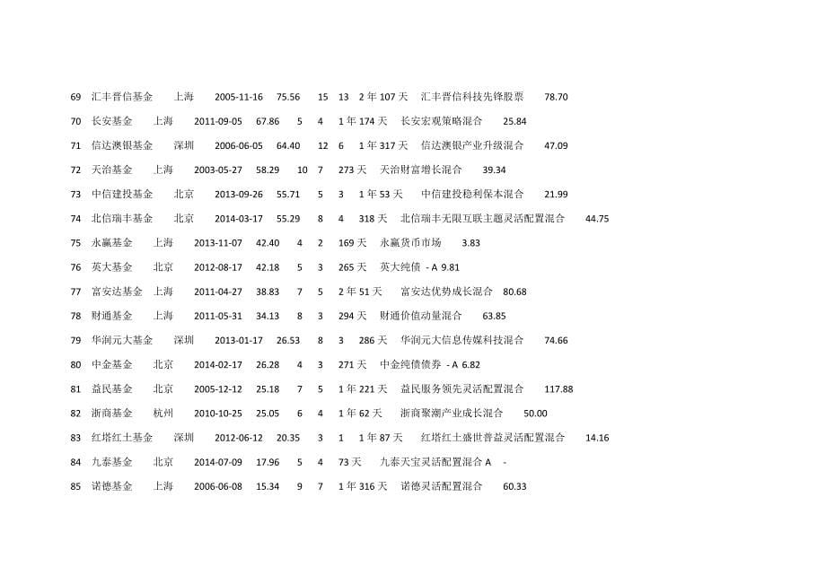 基金公司排名及最优业绩基金_第5页