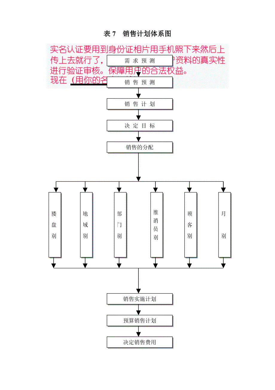 房地产营销全程运做表格07销售计划体系图_第1页