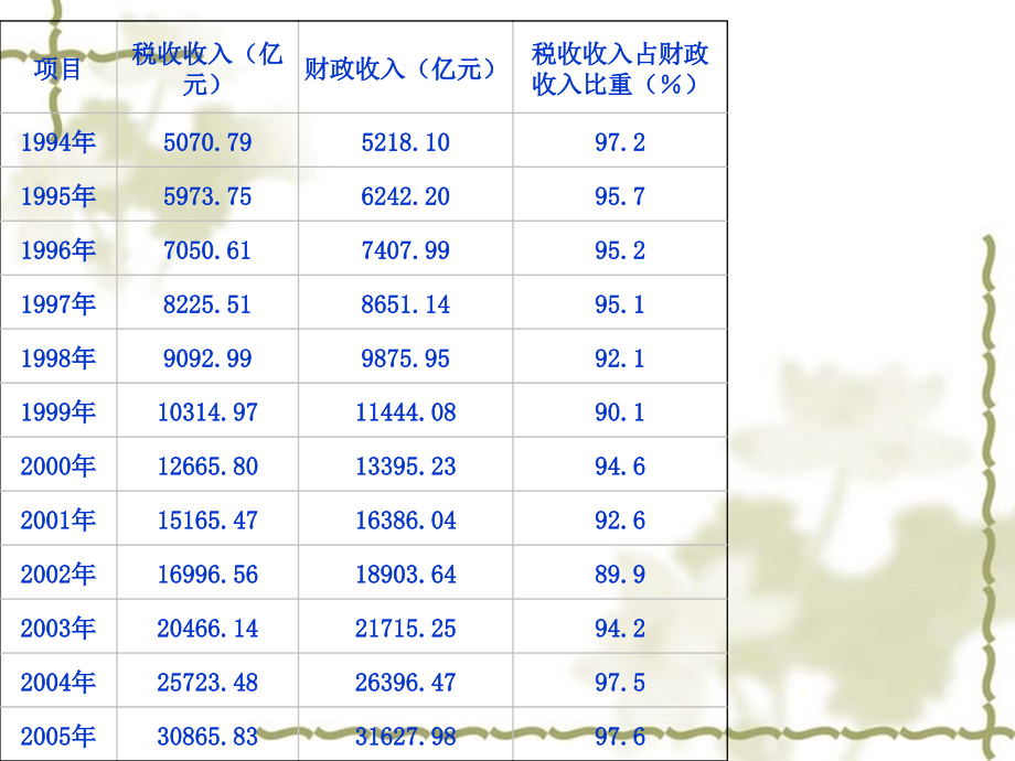 【上海师范大学】税法2011_第3页