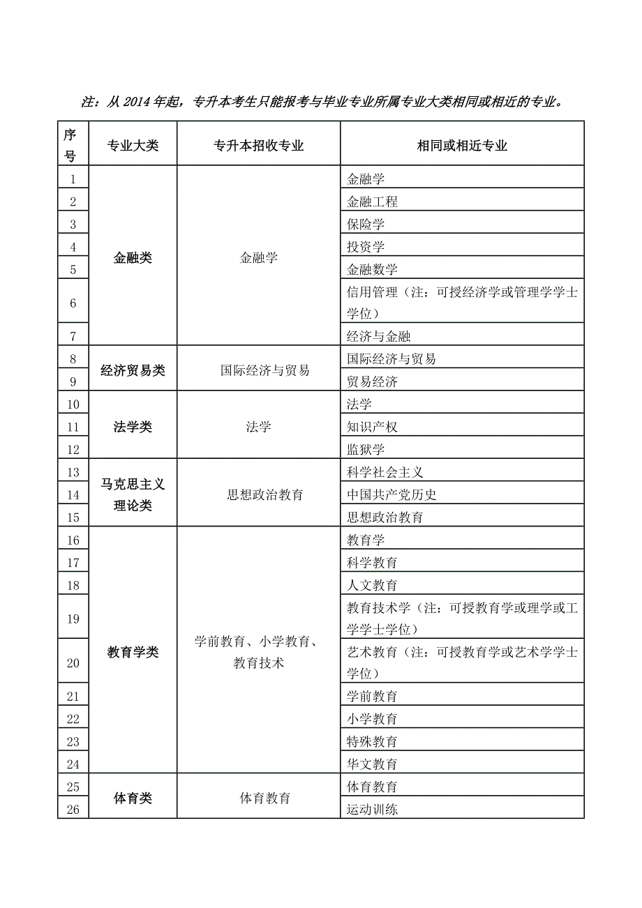 2014专升本专业大类或相同专业_第1页