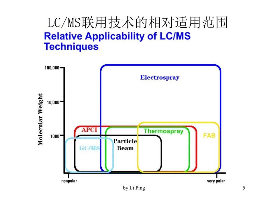 液质联用技术及其应用_第5页