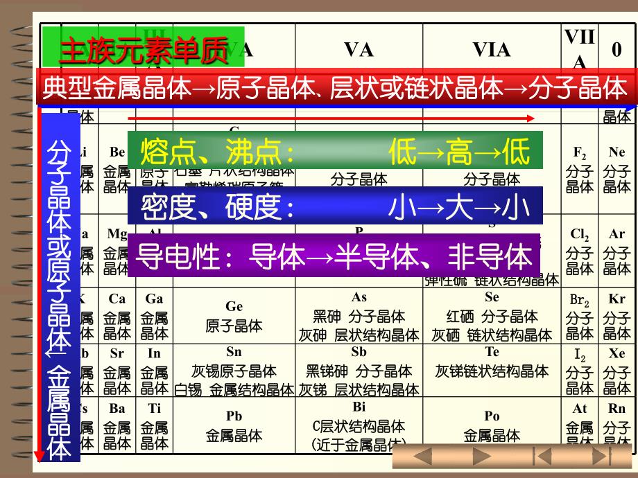 工程材料与热加工基础 第三节单质的晶体结构和物理性质_第2页