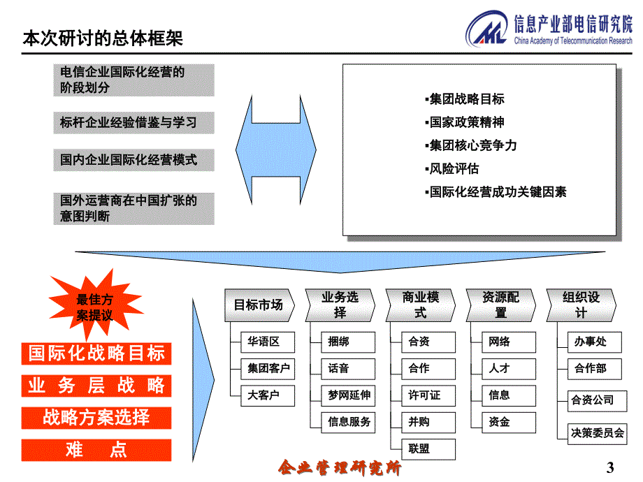 国际电信运营商的海外战略分析_第3页