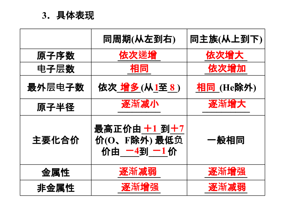 2014高考化学一轮复习技能突破课件 第5章 第2讲《元素周期律和元素周期表2》_第4页