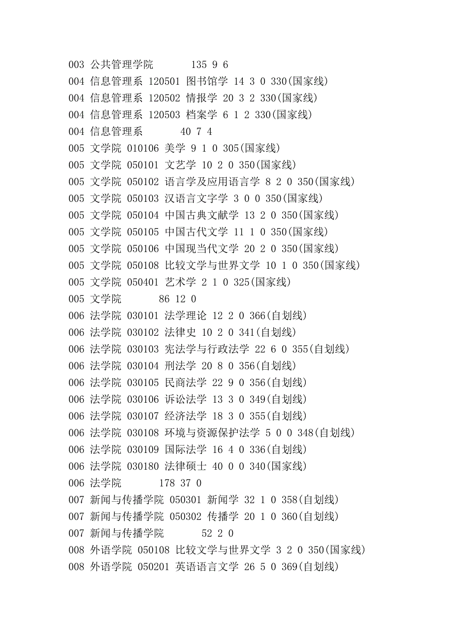 2007年郑州大学考研复试分数线_第2页