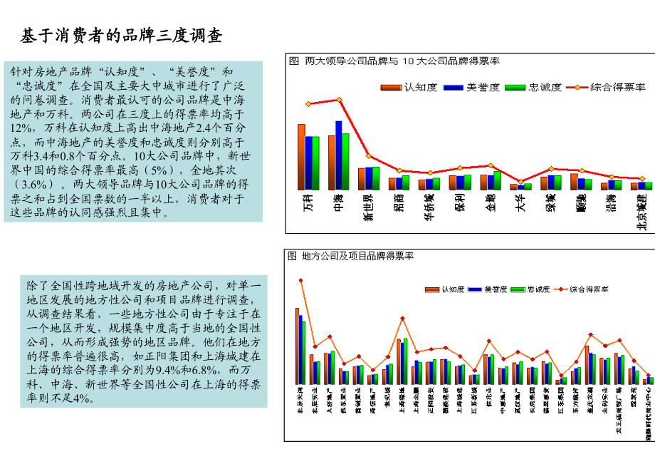 品牌地产企业商业模式研究_第4页