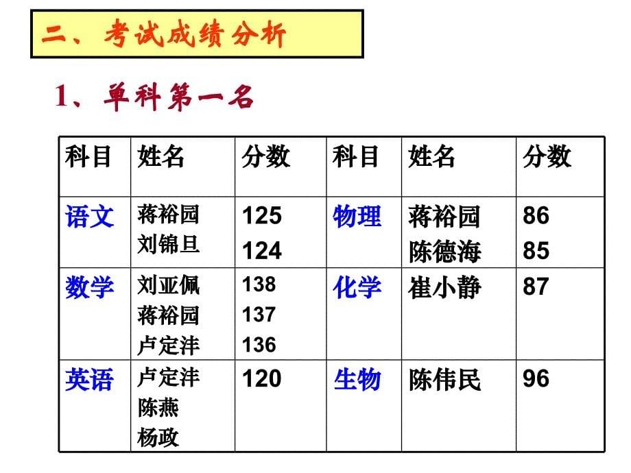 高二_(2)第二学期家长会_-_副本_第5页