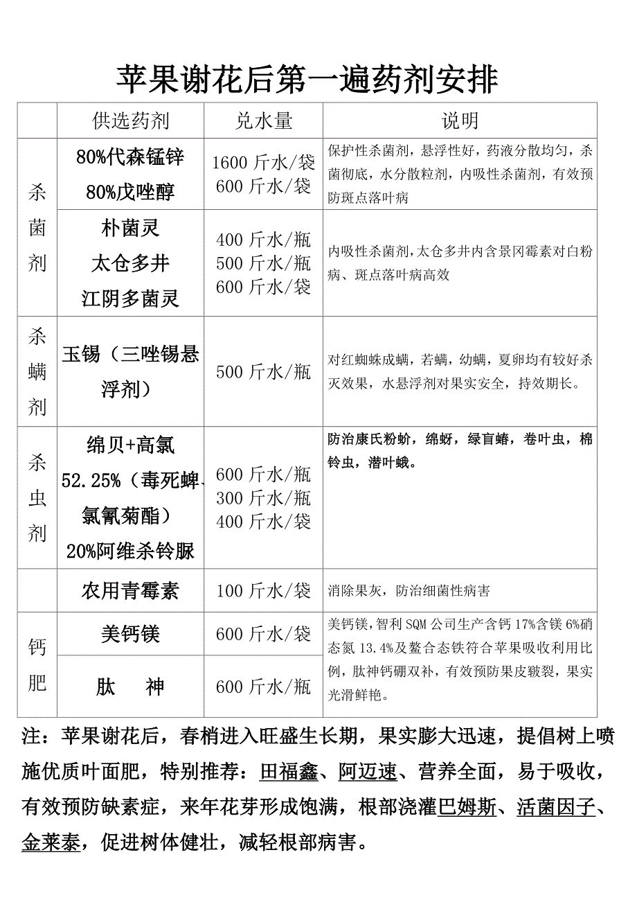 农村苹果谢花后第一遍药剂安排_第1页