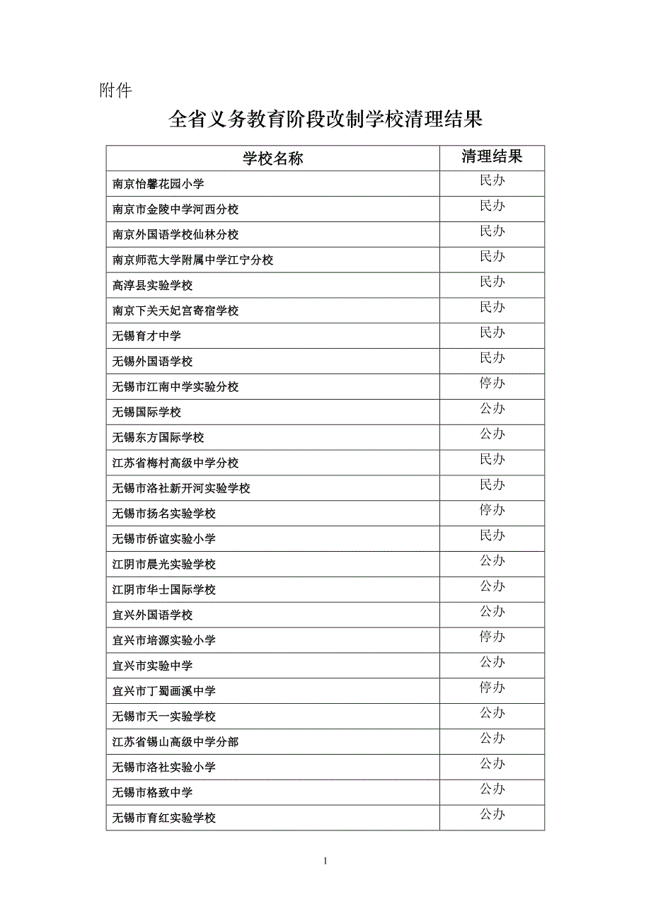 全省义务教育阶段改制学校清理结果_第1页