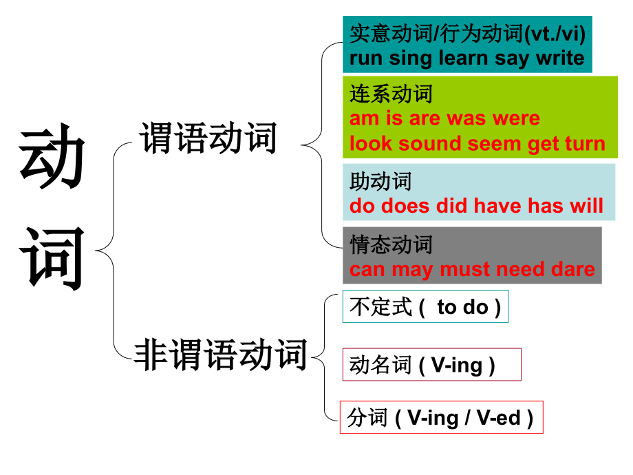 非谓语动词课件_第2页