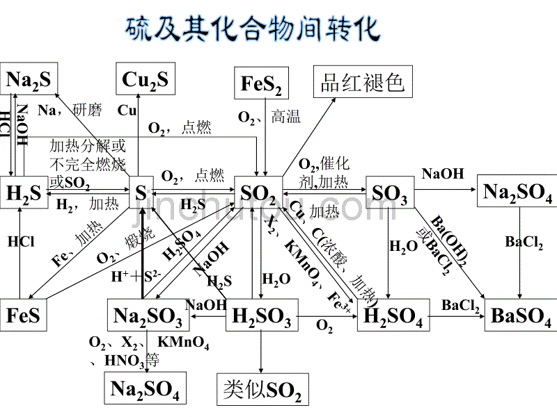 高中化学 专题11-非金属元素及其化合物_第5页