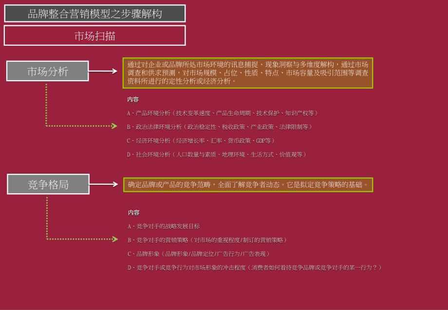 品牌整合营销策略工具_第3页