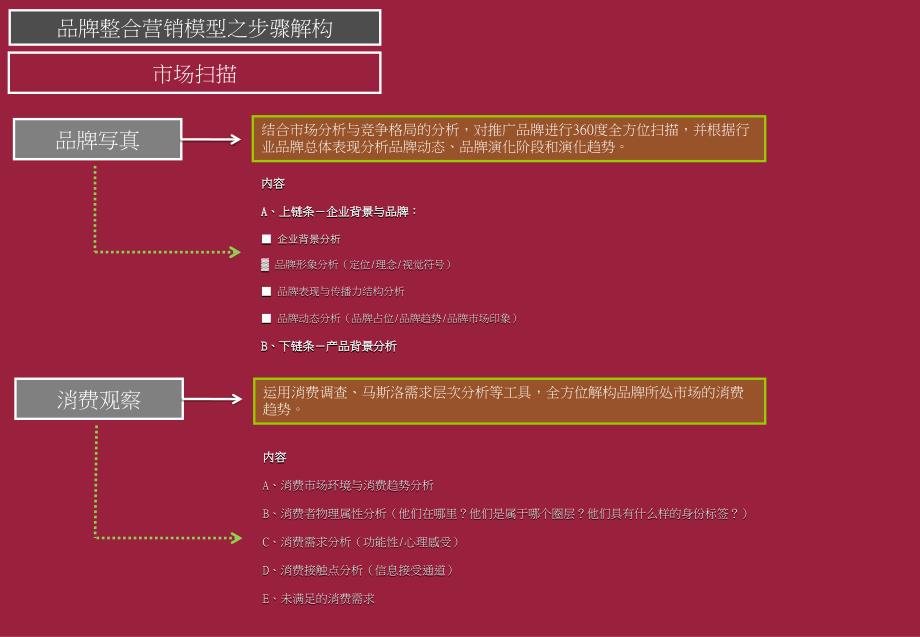 品牌整合营销策略工具_第4页