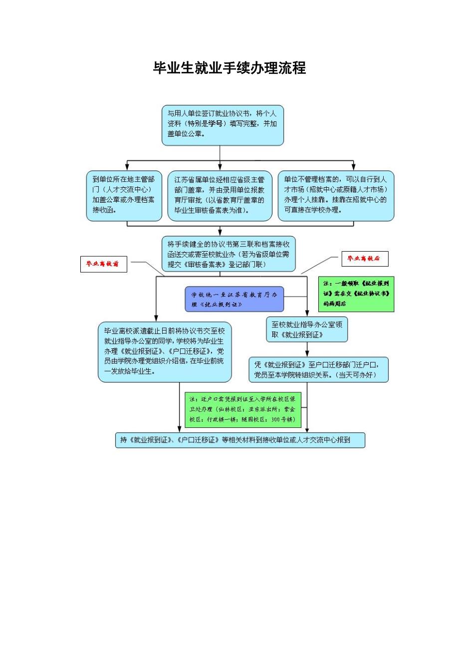 毕业生就业手续办理流程_第1页