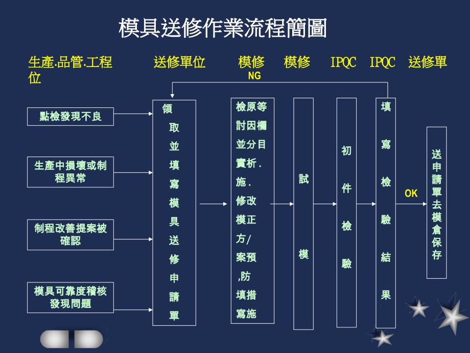 模具维修知识及技巧000913_第3页