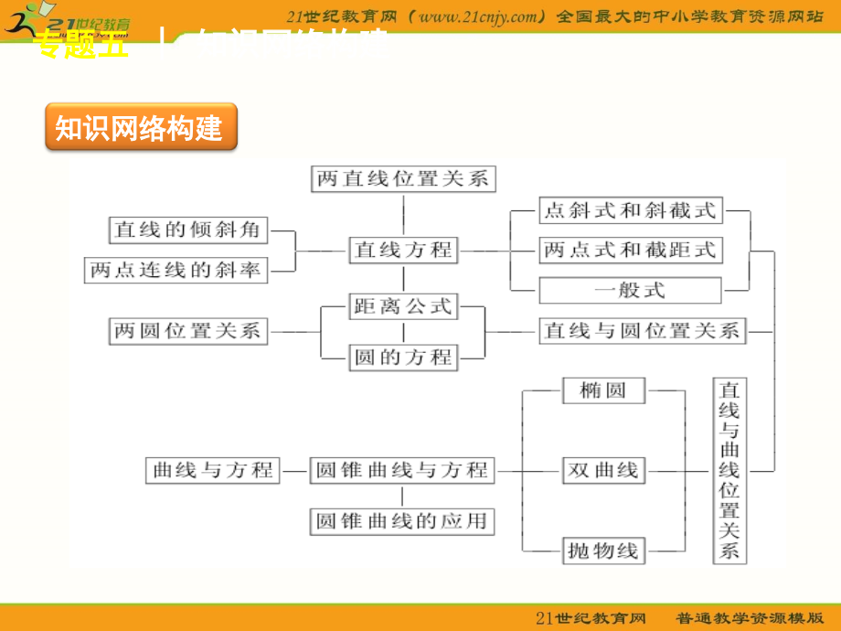 【高考冲刺】高考二轮三轮总复习专题学案课件专题5-平面解析几何(理科专用)_第2页