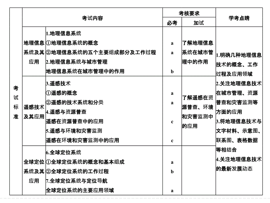 2018版浙江省高考地理《选考总复习》课件：必修3 第3章 地理信息技术应用_第2页