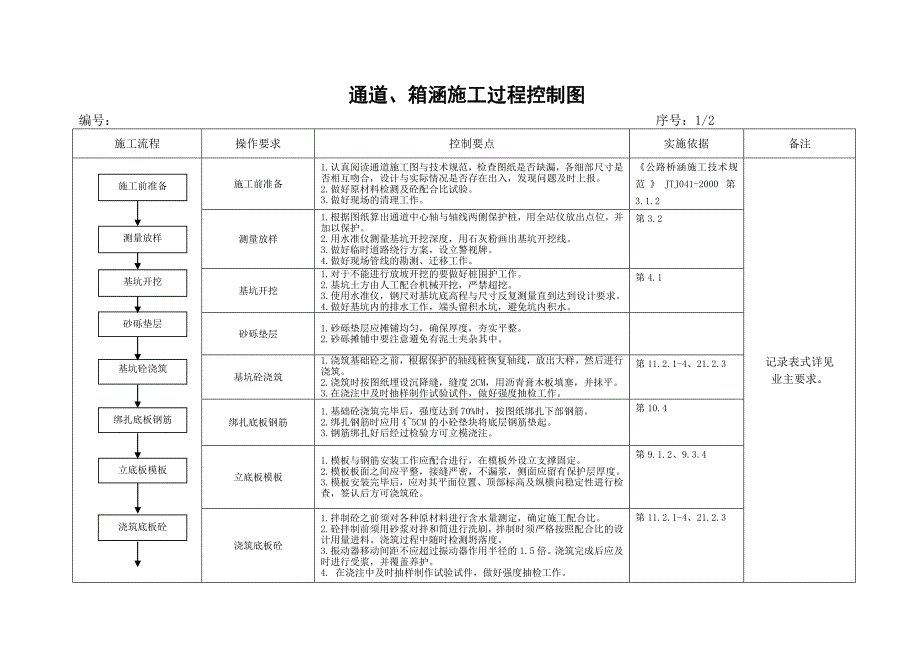 通道、箱涵施工(过程控制图)_第1页