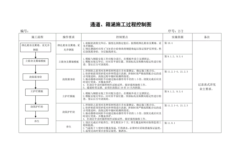 通道、箱涵施工(过程控制图)_第2页