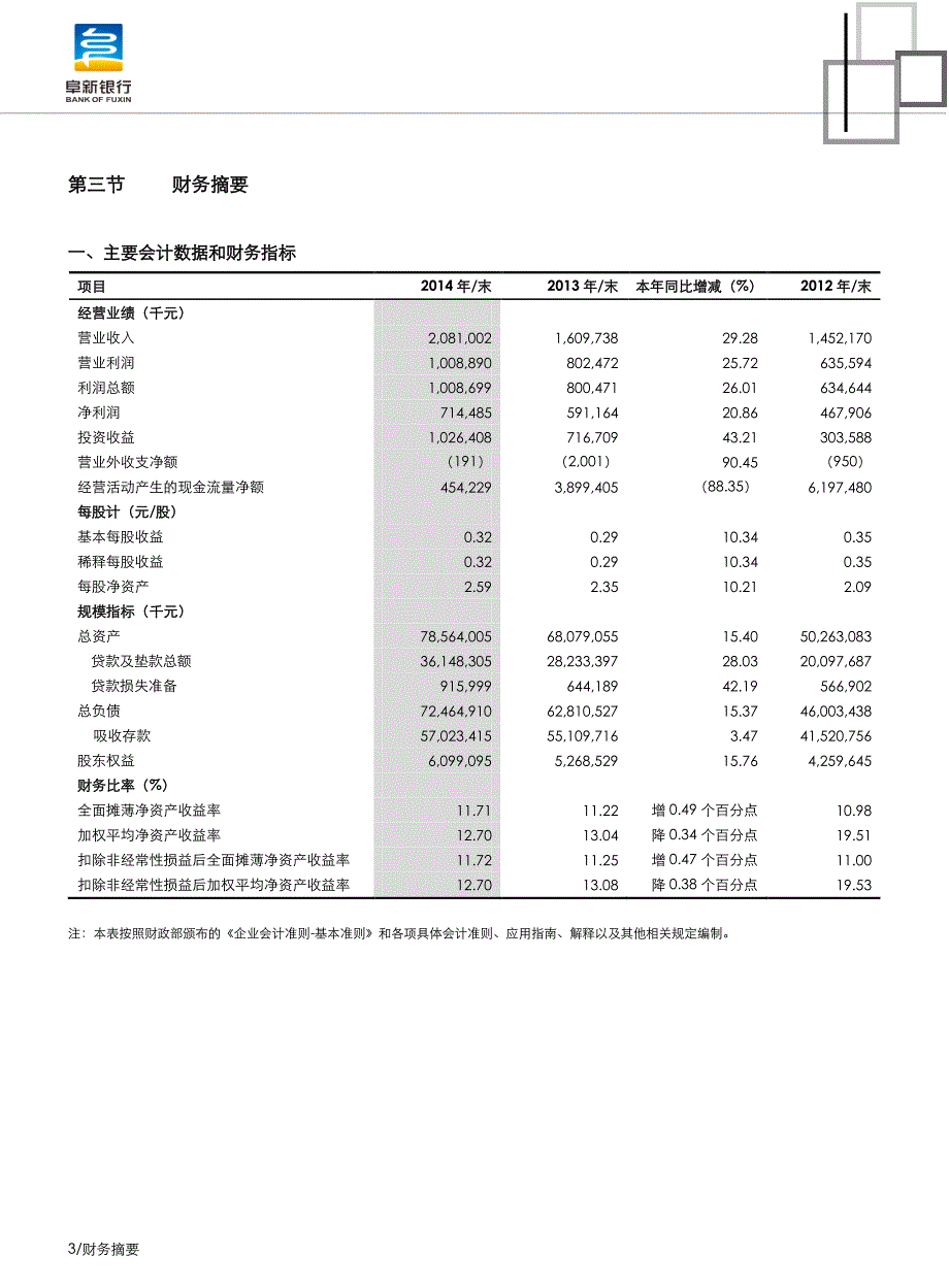 阜新银行股份有限公司2014年年度报告_第4页