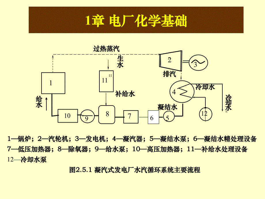 电厂化学基础_第1页