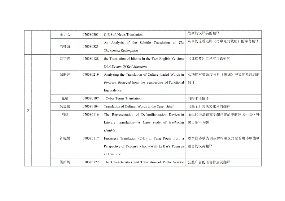 2011届翻译方向论文选题一览表_第2页