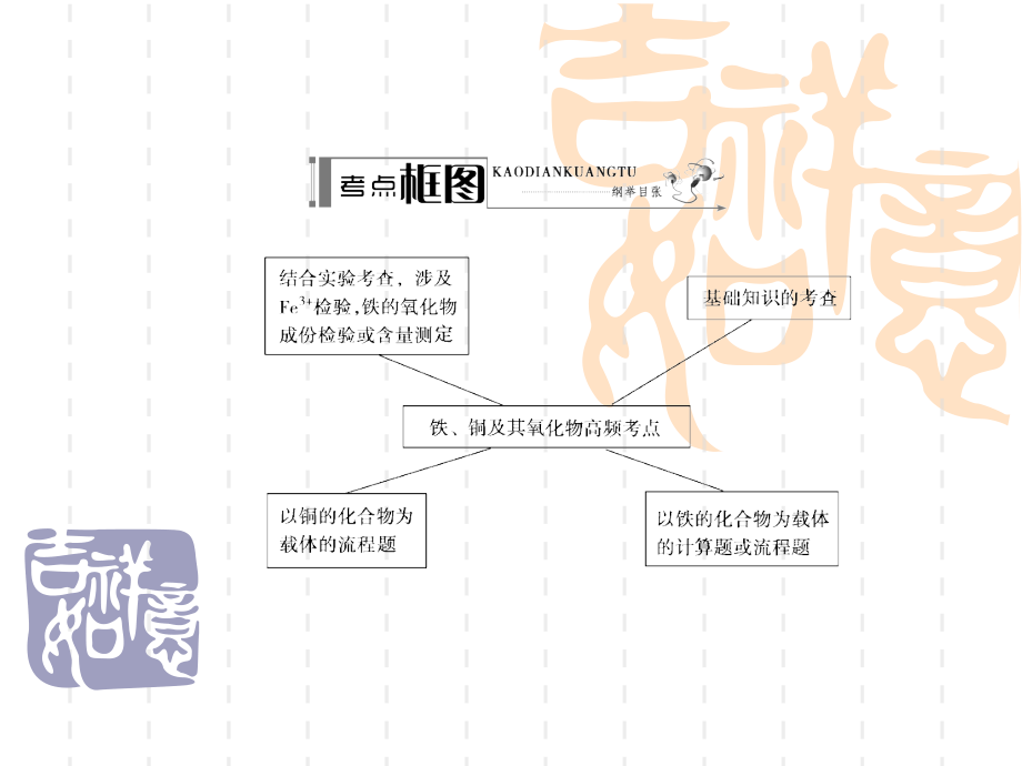 2014高考化学(人教)一轮复习配套学案部分：铁、铜及其氧化物_第3页