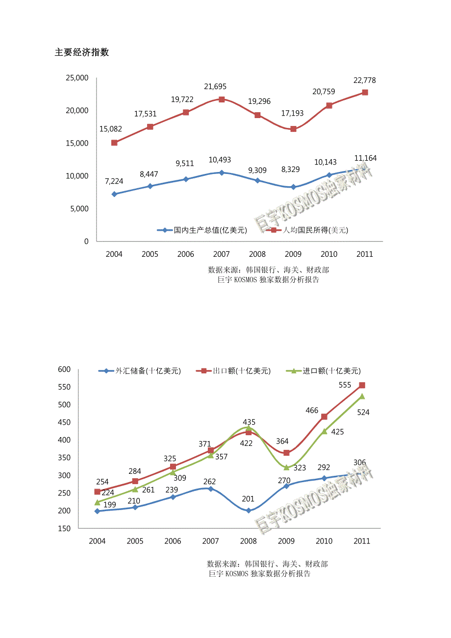 韩国投资环境介绍及主要经济数据分析_第2页