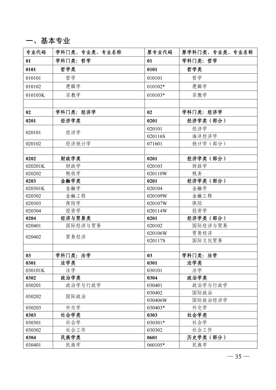 普通高等学校本科专业目录《新旧专业对照表》(2012年官方最新版)_第3页