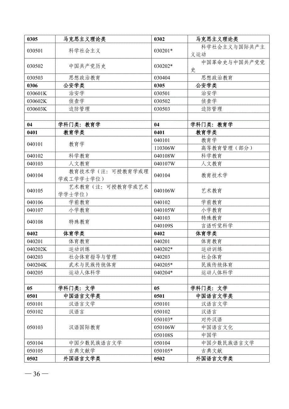 普通高等学校本科专业目录《新旧专业对照表》(2012年官方最新版)_第4页