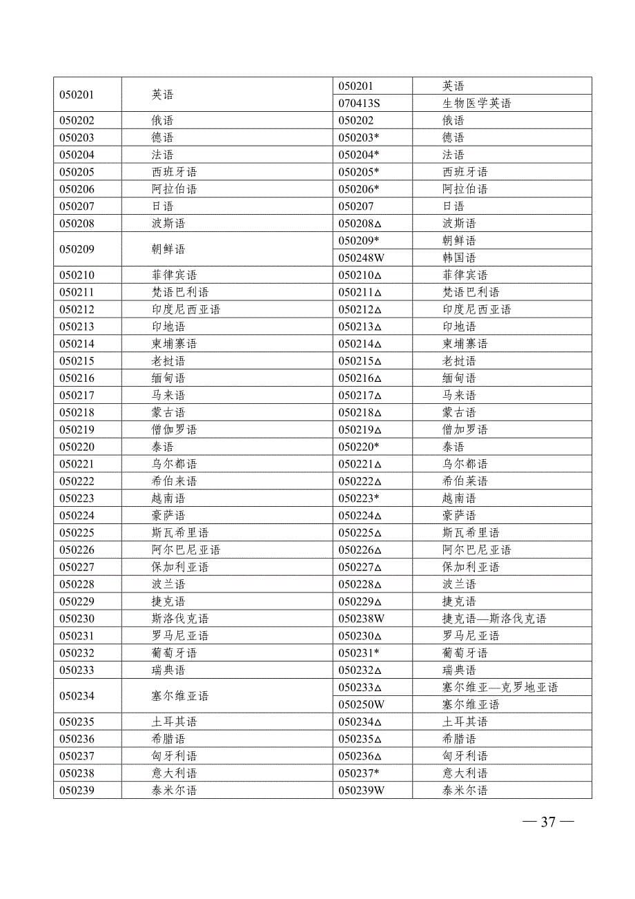 普通高等学校本科专业目录《新旧专业对照表》(2012年官方最新版)_第5页