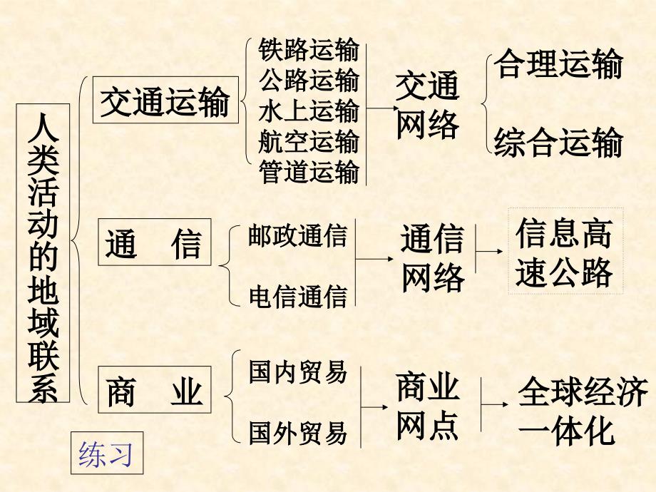 高中地理课件：人类活动的地域联系_第2页