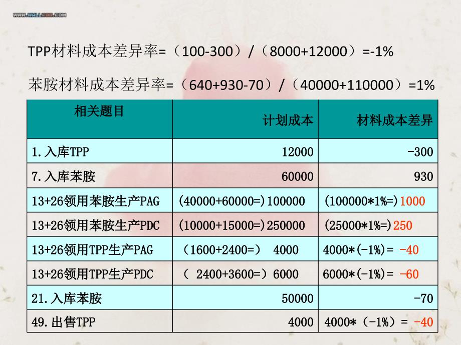 结转材料成本差异_第3页