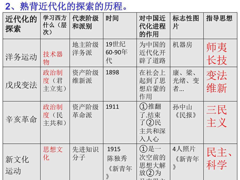 人教版历史八上一二单元小结_第2页