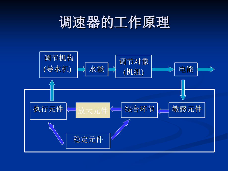 SAFR2000水轮机调速器_第3页