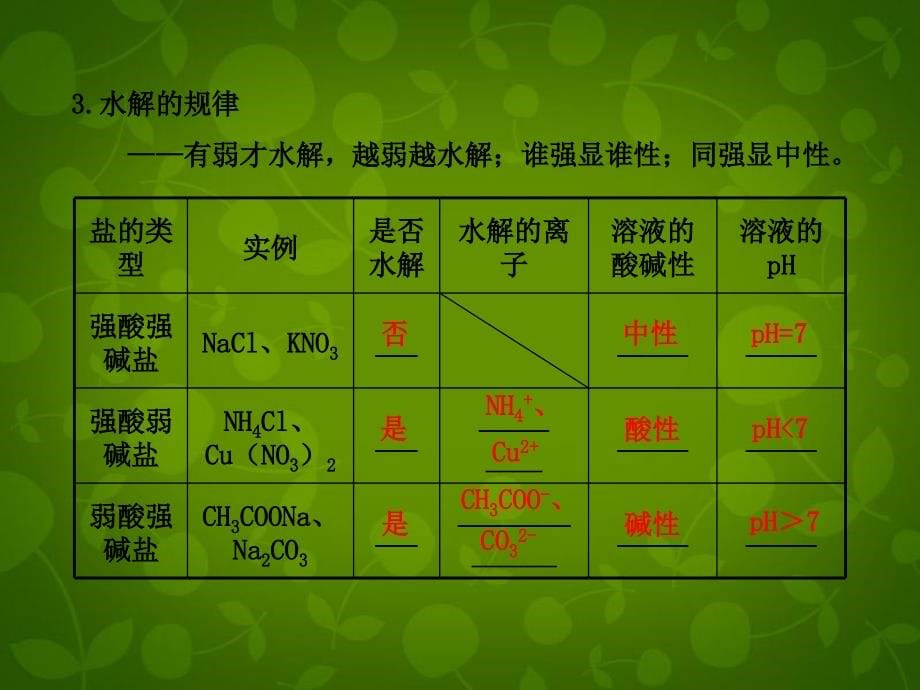 【全程复习方略】(安徽专用)2013版高考化学 8.3 盐类的水解课件 新人教版(含精细解析)_第5页